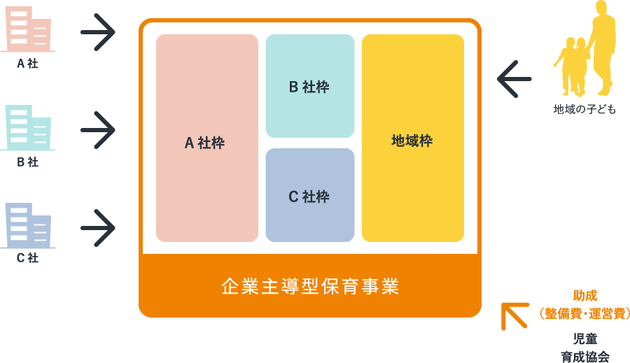 企業主導型保育事業の図